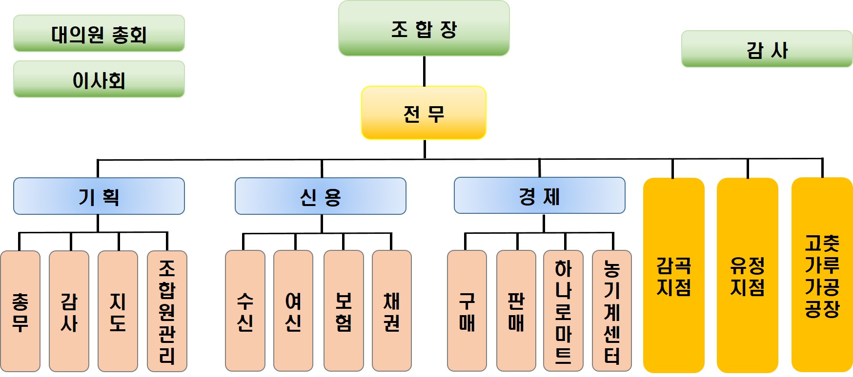 조직도 최신